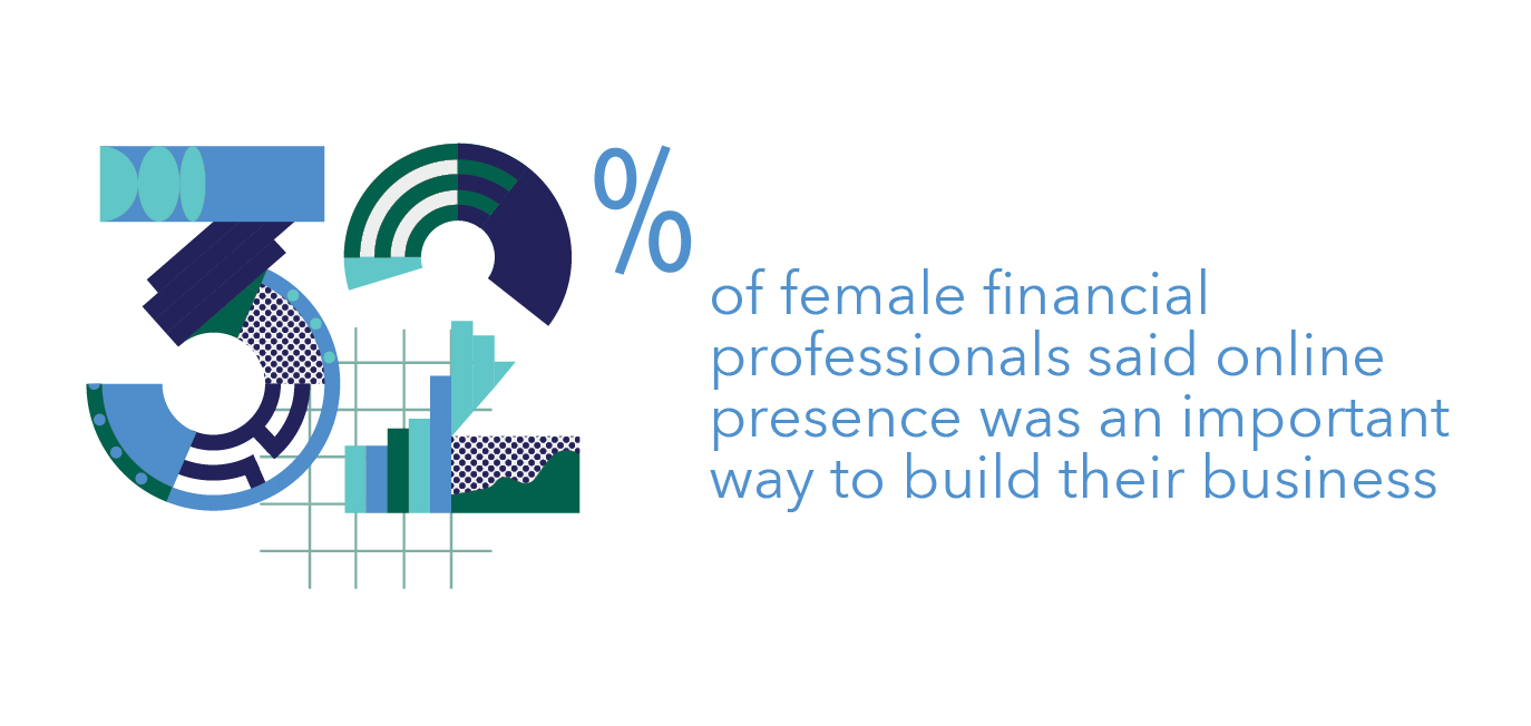 32% of female financial professionals said online presence was an important way to build their business