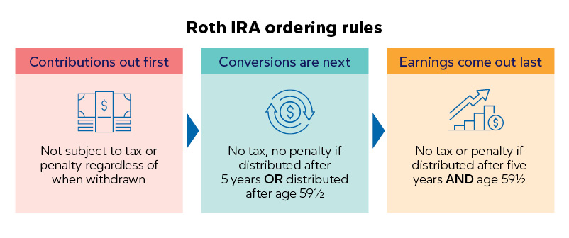 3-part graphic progression depicting Roth IRA ordering rules: 1) Contributions out first; 2) Conversions are next; 3) Earnings come out last.