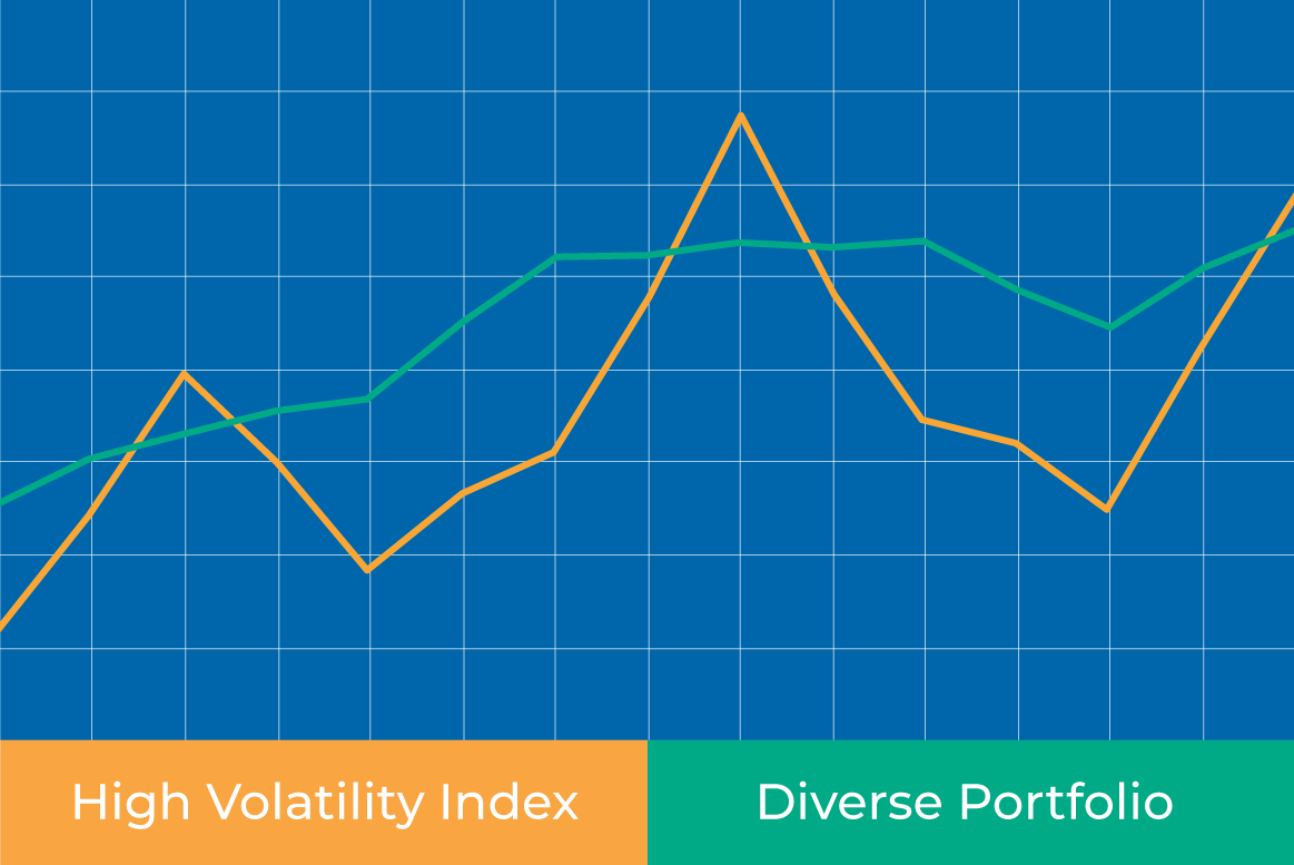 Graphic that shows three-year returns for two indexes, one of which has a volatility rate of 7.5 percent, the other of 8.2 percent. But, when these decorrelated indexes are combined, the volatility rate drops to 4.6 percent, even as returns stay the same.