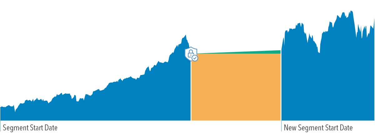 This graph depicts how Performance Lock works.   There are 3 images that are side by side and labeled one, two and three.  The image on the left is labeled with number 1 and shows a line with many small ups and downs, but moving up as it moves from left to right. This represents rising growth in a market-based index.   The center image is labeled with number 2 and shows the symbol of a lock followed by a steady line that rises slightly from left to right. This represents that gains have been locked in and that funds have moved to the current 1-year Fixed Segment Option. Funds would then earn interest at the existing declared Annual Interest Rate for the remainder of the one-year term.    The right image is labeled with number 3 and shows a line with many small ups and downs, but moving up as it moves from left to right. This represents a new term and a choice to reallocate back to an option with growth based on a market-based index.