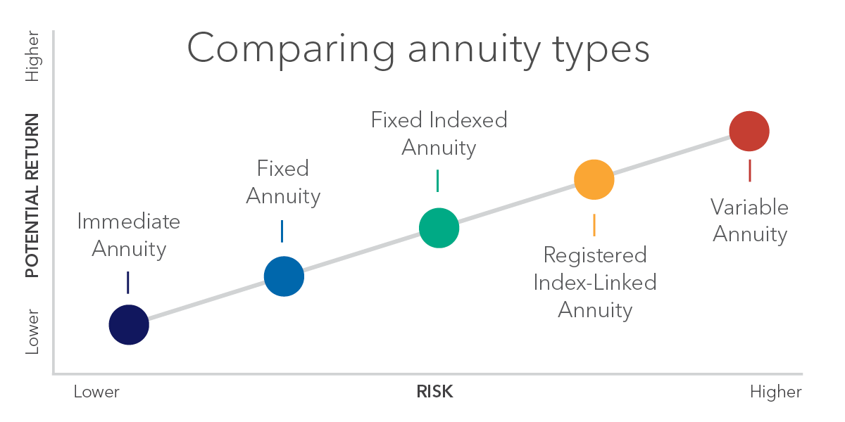 Chart comparing five annuity types by risk and potential return, from lowest to highest risk and potential return.