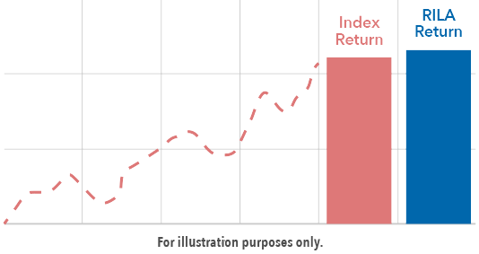 RILA growth graph
