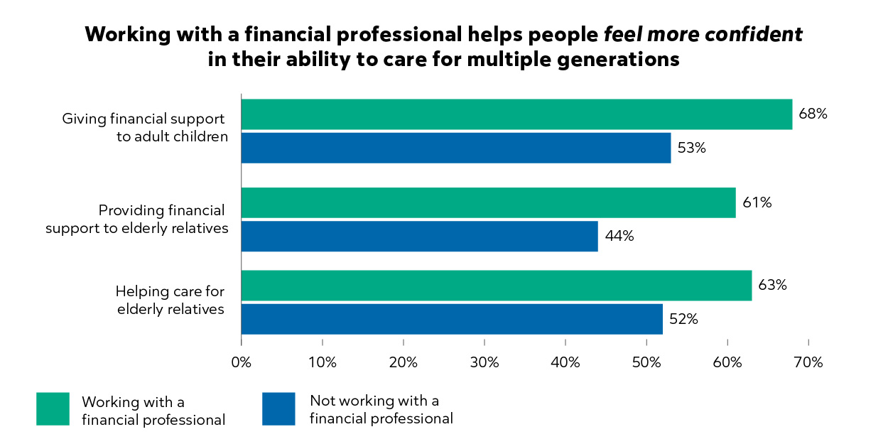 Working with a financial professional helped people in the sandwich generation feel more confident in helping their family members: 68% in giving financial support to adult children, 61% in providing financial support to elderly relatives and 63% in helping care for them. In contrast, people who aren’t working with a financial professional felt less confident: 53% in giving financial support to adult children, 44% in providing financial support to elderly relatives and 52% in helping care for them.
