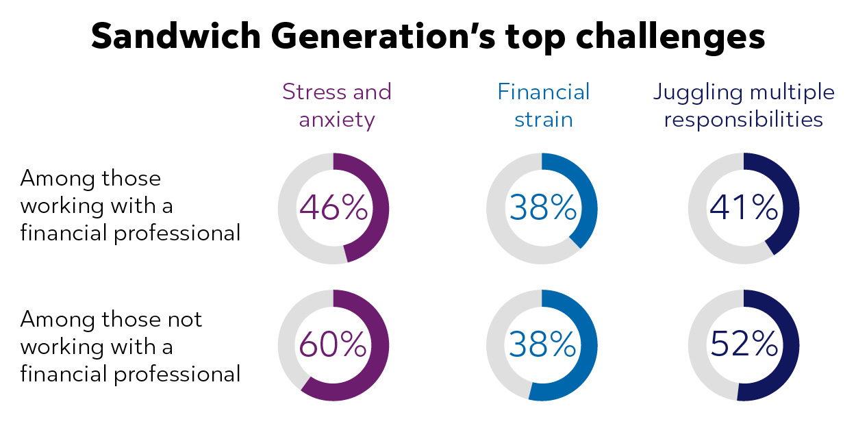 The Sandwich Generation’s top challenges. Among people in the sandwich generation who work with a financial professional, 46% feel stress and anxiety, 38% feel financial strain and 41% felt challenged by juggling multiple responsibilities. Among those not working with a financial professional, 60% feel more challenged by stress and anxiety, 54% feel financial strain and 52% are challenged by juggling multiple responsibilities.