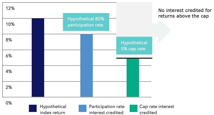 Bar chart showing a 10% index return with 80% participation rate = 8% interest credit; 5% cap rate = 5% interest credit.